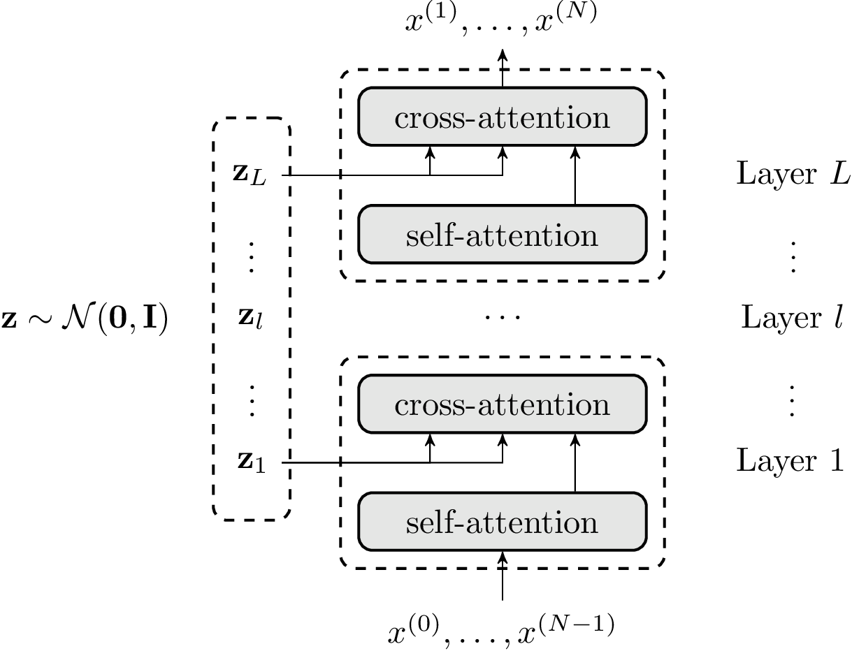 Illustration of the LTM. Latent thought vectors $\mathbf{z}$ ~ N(0, I) are organized by layer, and $\mathbf{z}_l$ is injected into decoder layer l through cross-attention. $\mathbf{z}$ is instance-specific, while $\beta$ is shared globally.