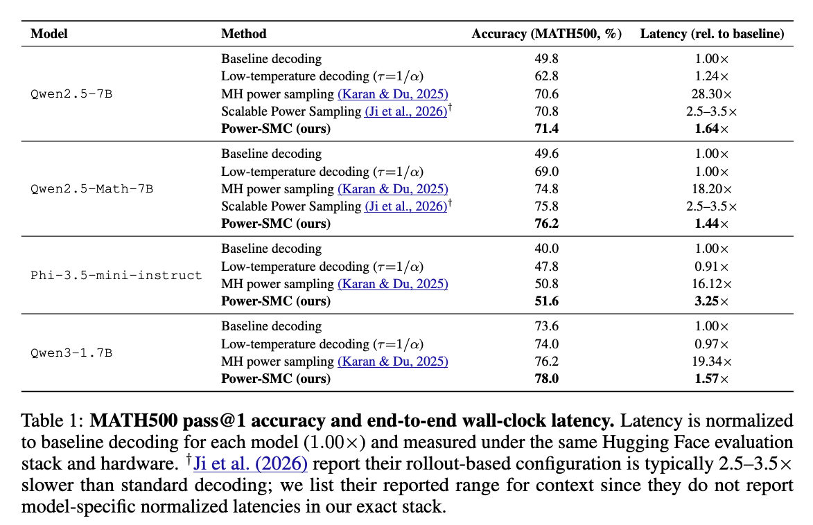 Comparison of the three algorithms on a reasoning benchmark, showing accuracy vs. latency.
