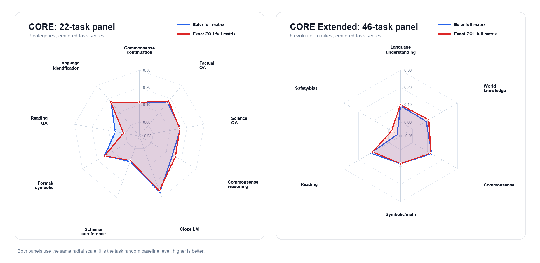 Side-by-side CORE and CORE Extended category radars for paper-style 11.2B Parcae Euler full-matrix and Exact-ZOH full-matrix
