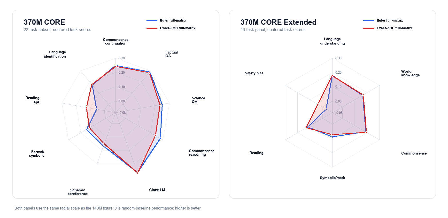 Side-by-side CORE and CORE Extended category radars for paper-style 370M Parcae Euler full-matrix and Exact-ZOH full-matrix