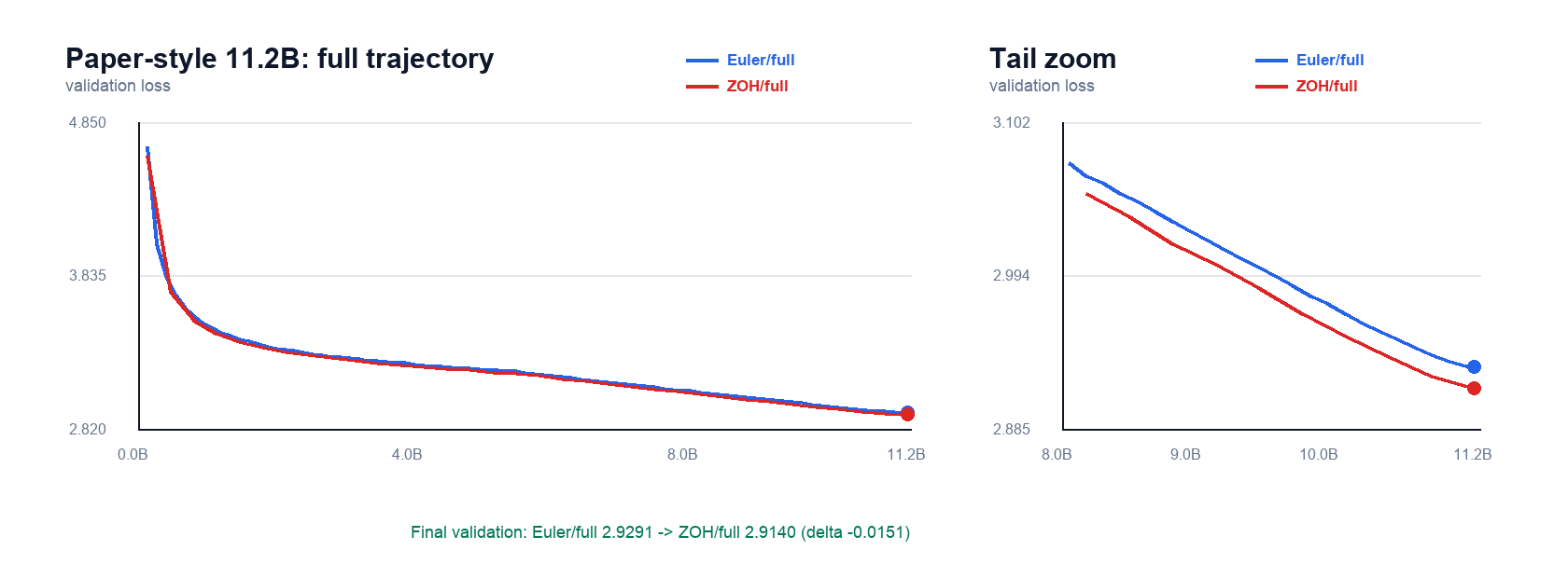 Paper-style 11.2B validation loss curves for Parcae Euler full-matrix and Exact-ZOH full-matrix