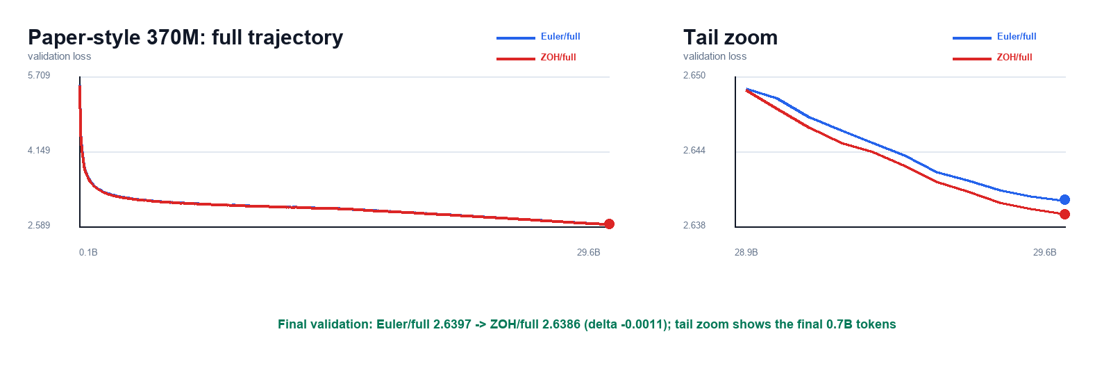 Paper-style 370M validation loss curves for Parcae Euler full-matrix and Exact-ZOH full-matrix
