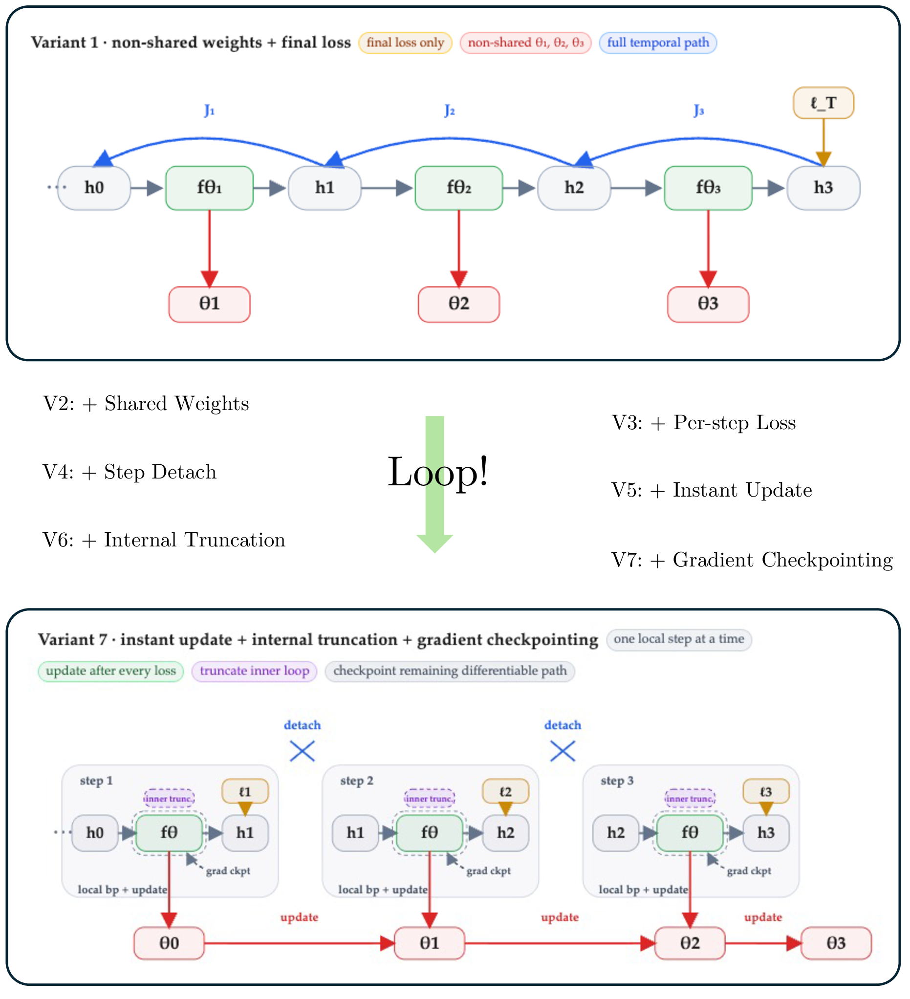 Loop-model FLOPs and memory teaser schematic