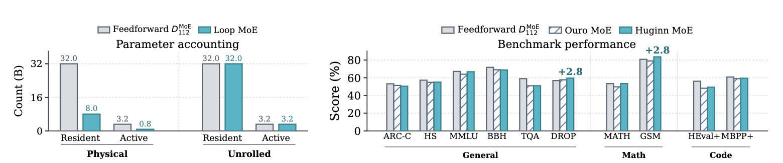 Parameter scaling and benchmark performance of loop and feedforward MoE models