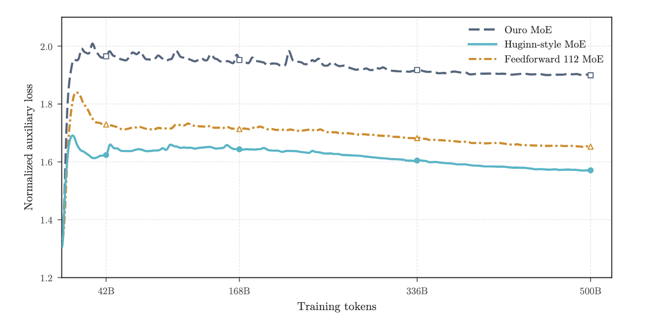 Normalized MoE load-balancing loss across training