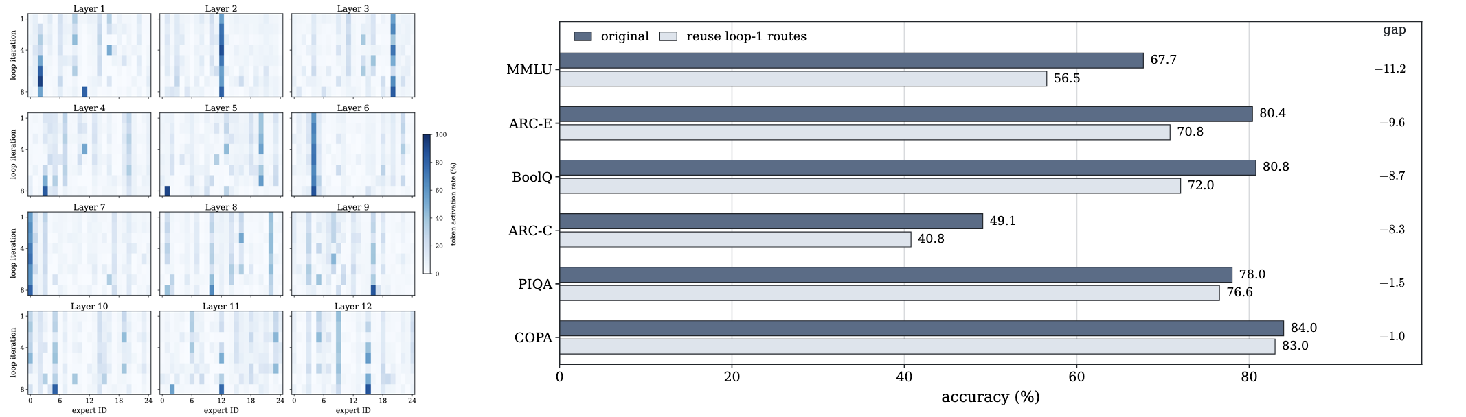 Expert activation heatmaps by loop iteration alongside the performance effect of reusing first-loop routes