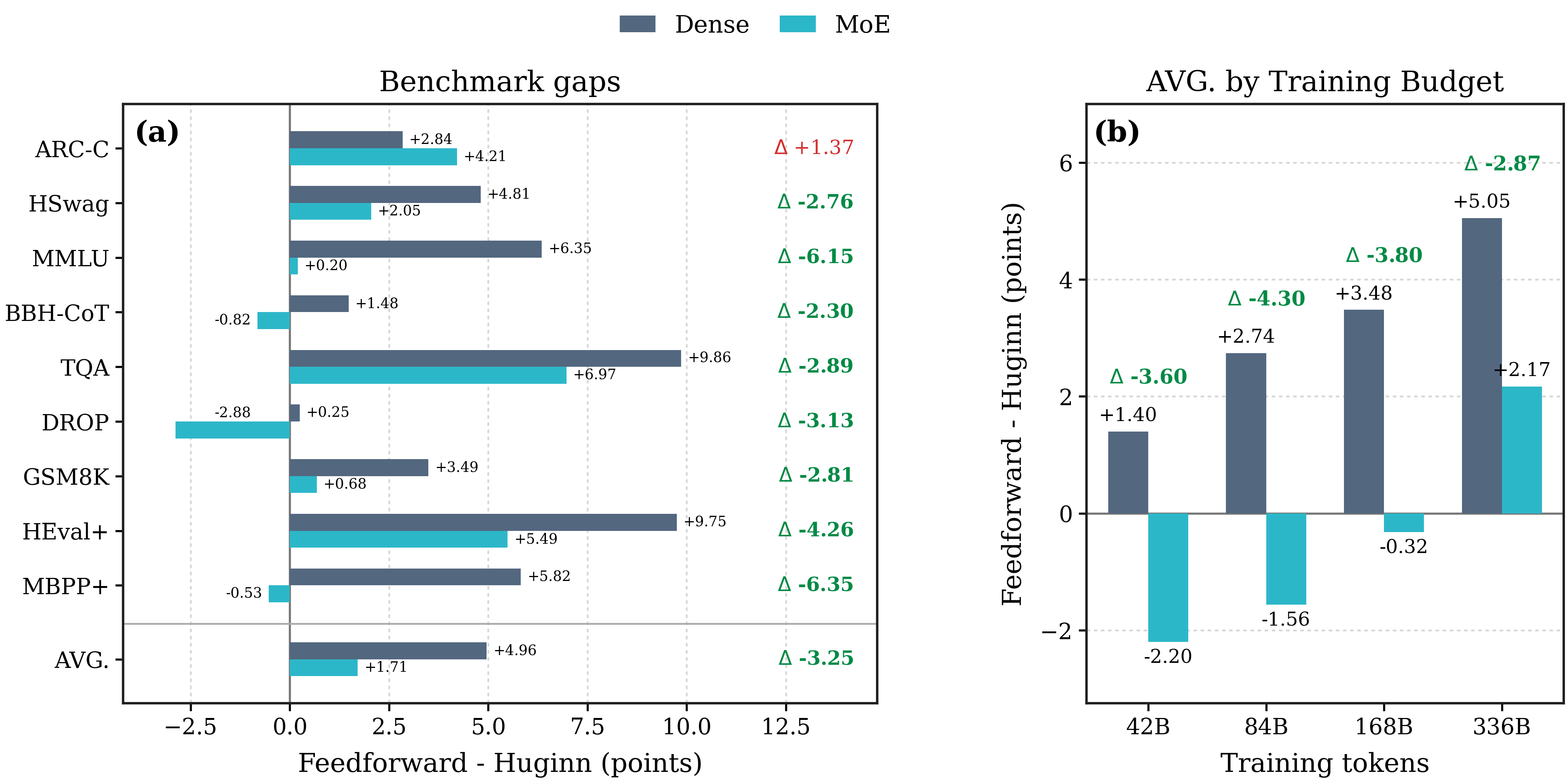 Dense and MoE gaps to 112-layer feedforward references