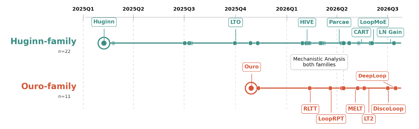 Selected loop-model works organized by family and quarter