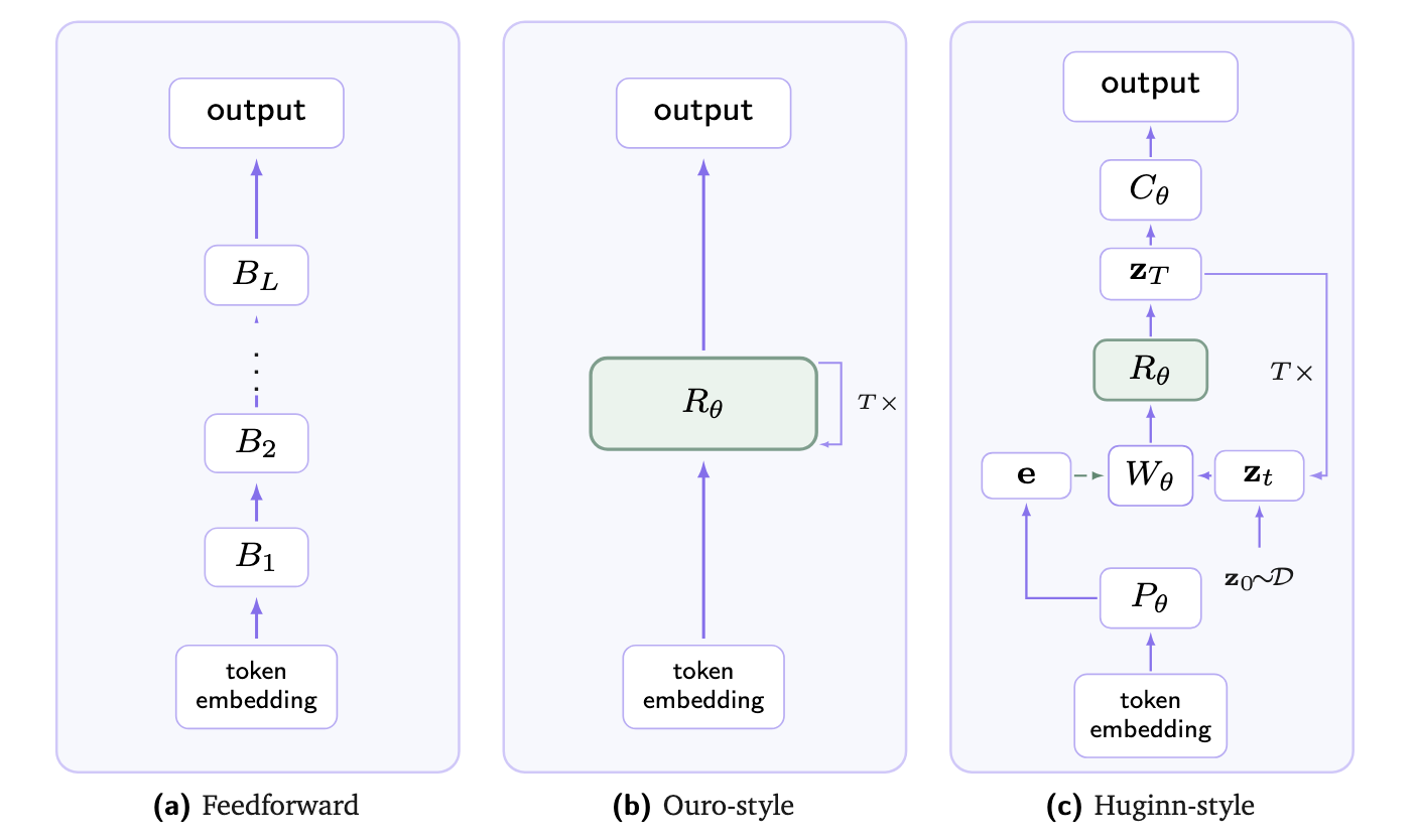 Feedforward, Ouro-style, and Huginn-style architecture comparison