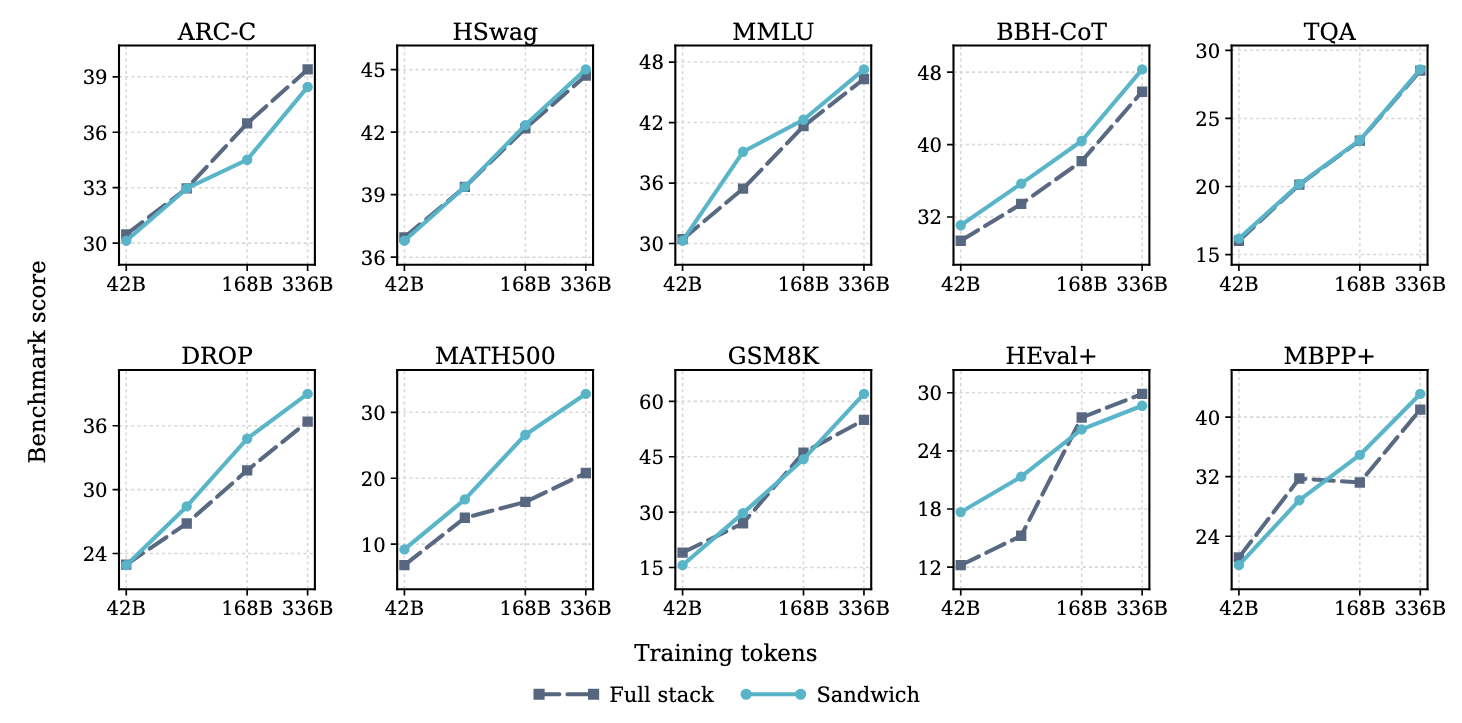 Evaluation trajectories for full-stack and middle-loop sandwich variants