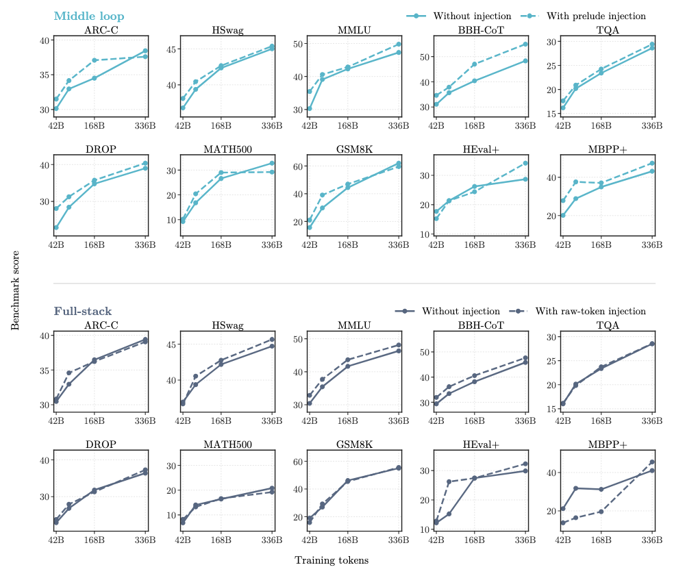 Evaluation trajectories for input-injection ablations