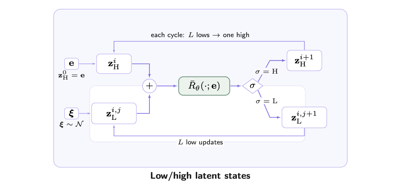 Shared high-level and low-level latent-state update schedule