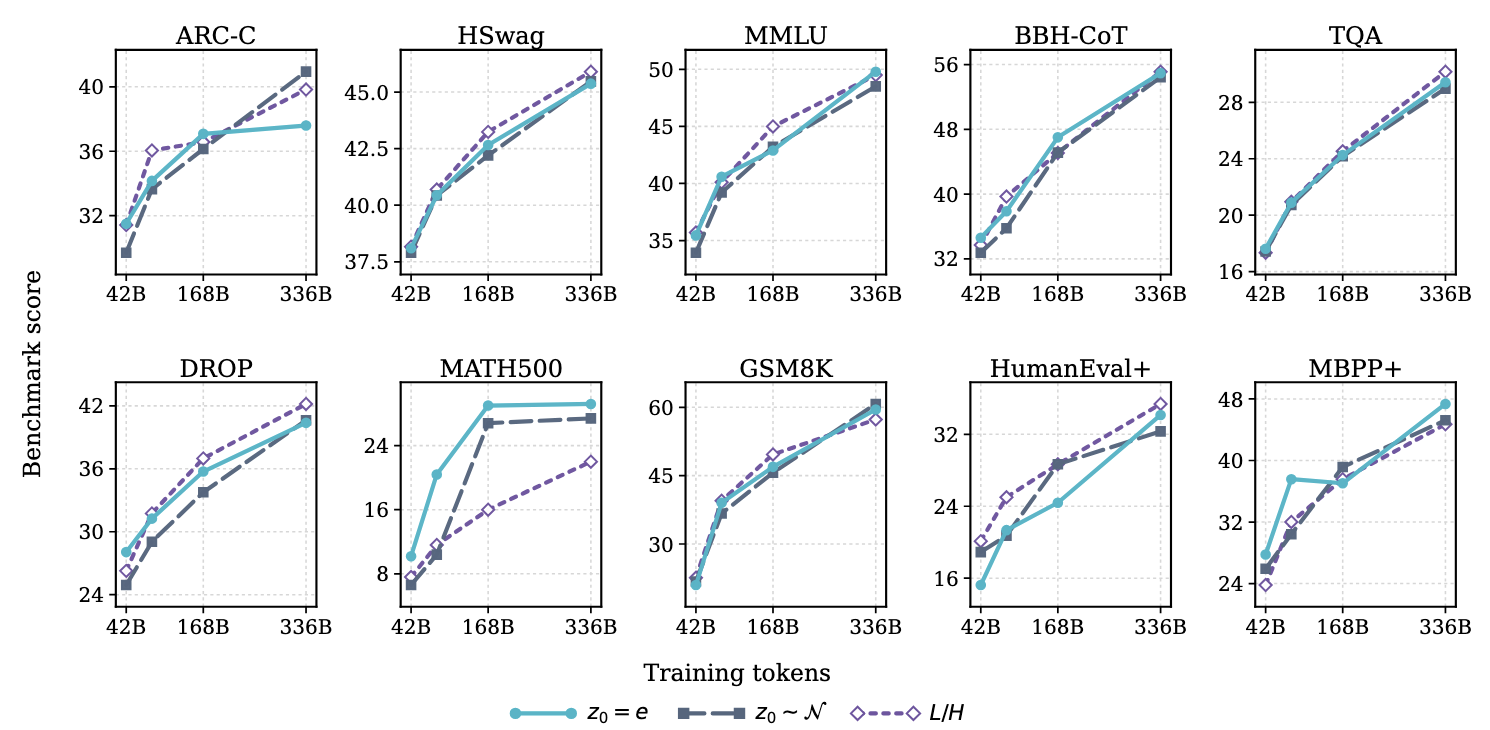 Evaluation trajectories for three latent-state organizations
