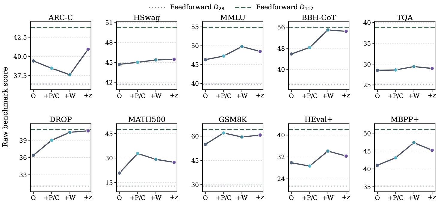 Raw benchmark scores along the cumulative dense construction path