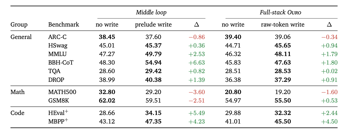 Recurrent input-injection controls at 460 tokens per parameter