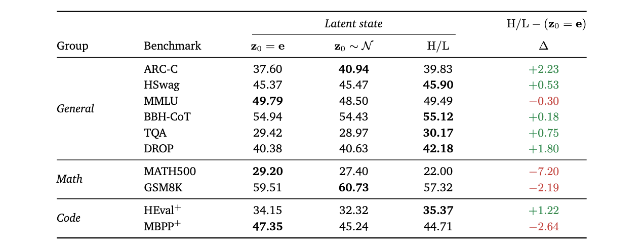 Matched recurrent-state comparison at 460 tokens per parameter