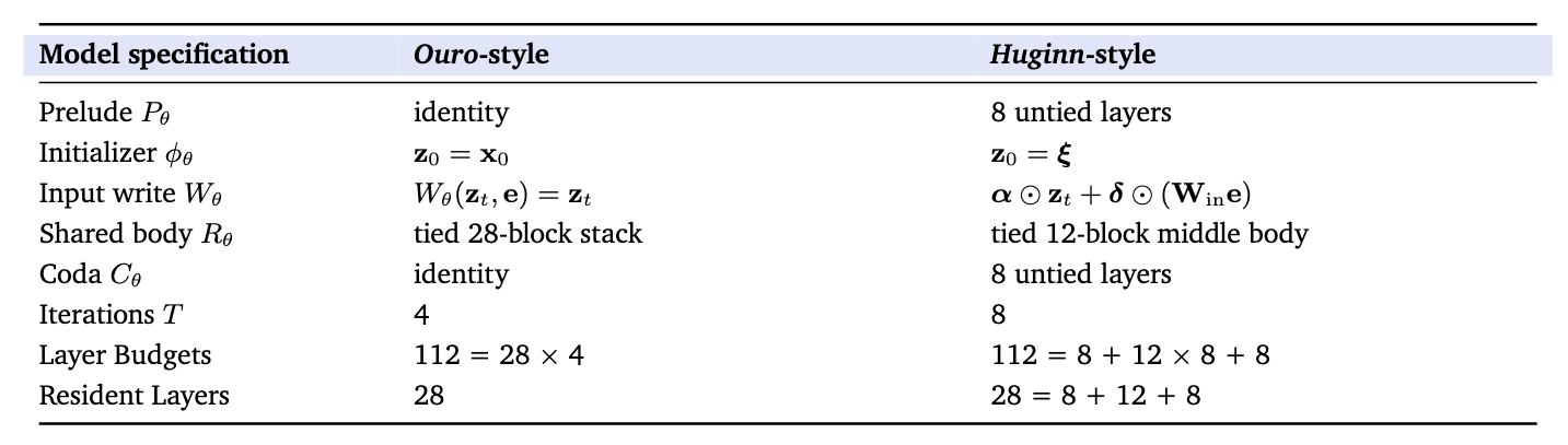 Ouro-style and Huginn-style model specification comparison