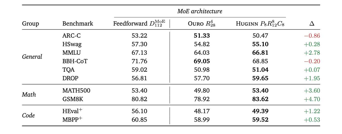 Benchmark performance of loop MoE models and the feedforward MoE reference