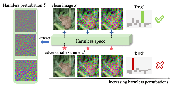 Seeing is not always believing: The Space of Harmless Perturbations