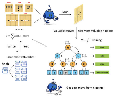 MultiStage-DDQN-Gomoku-Agent