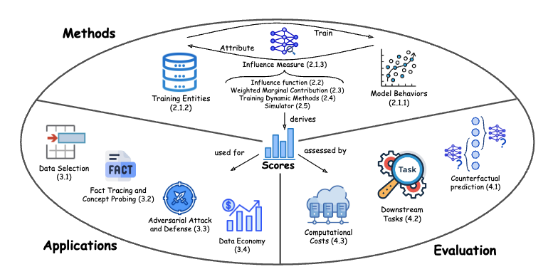 A Survey of Data Attribution: Methods, Applications, and Evaluation in the Era of Generative AI