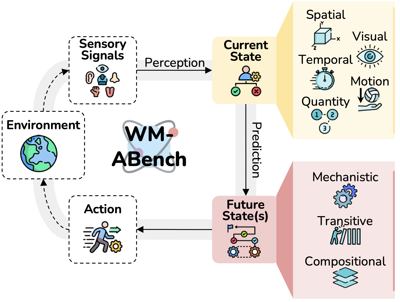Do Vision-Language Models Have Internal World Models? Towards an Atomic Evaluation