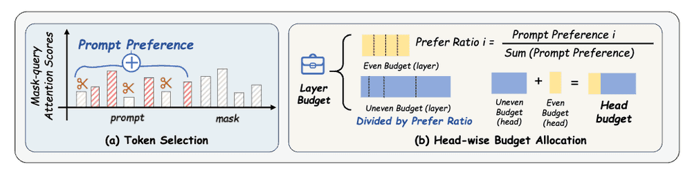 Mask Tokens as Prophet: Fine-Grained Cache Eviction for Efficient dLLM Inference