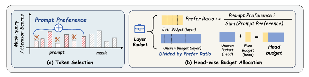 Mask Tokens as Prophet: Fine-Grained Cache Eviction for Efficient dLLM Inference