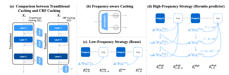 FreqCa: Accelerating Diffusion Models via Frequency-Aware Caching