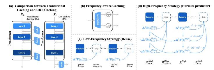 FreqCa: Accelerating Diffusion Models via Frequency-Aware Caching