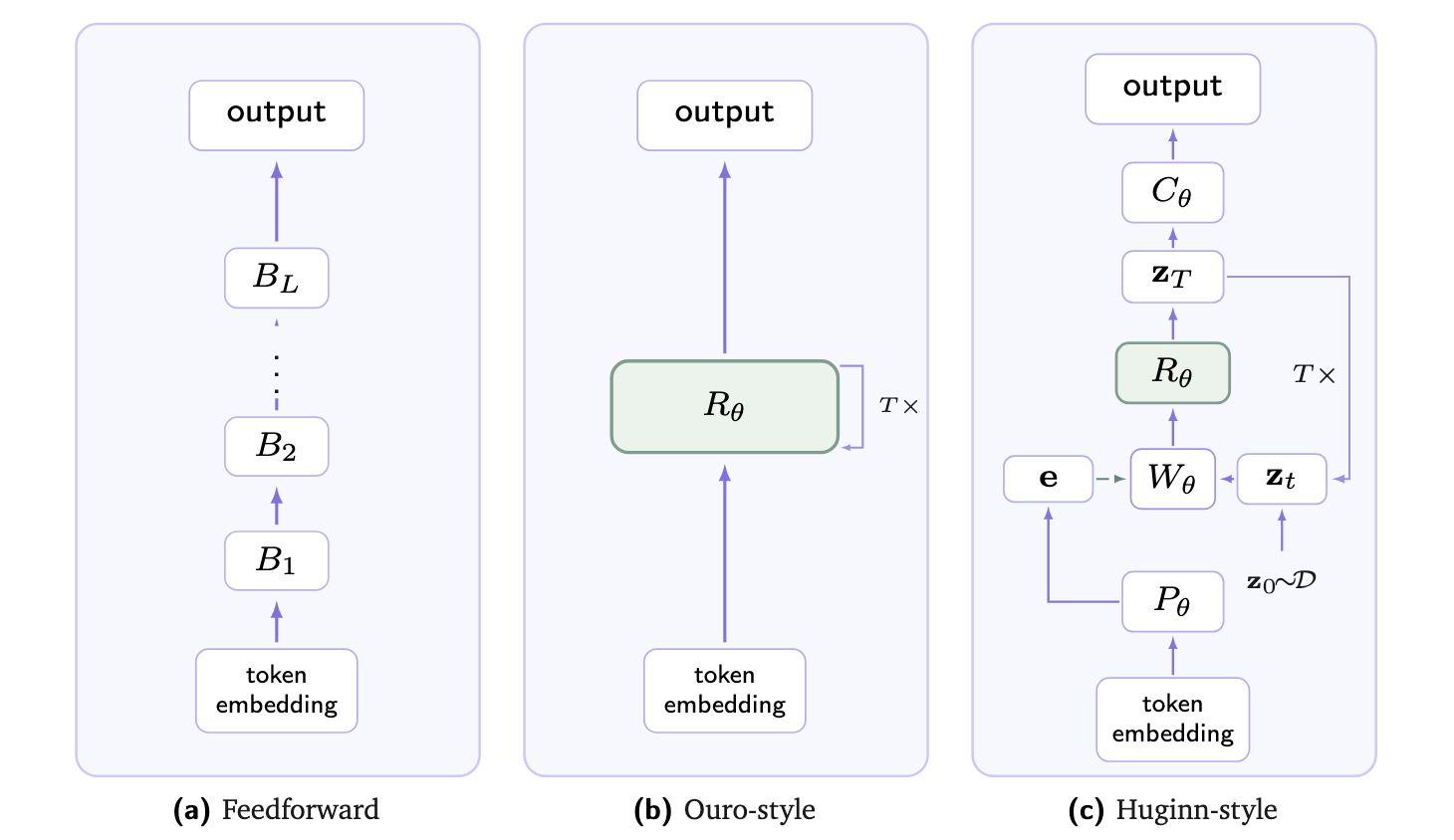 Towards Looped Models Done Right — Part I
