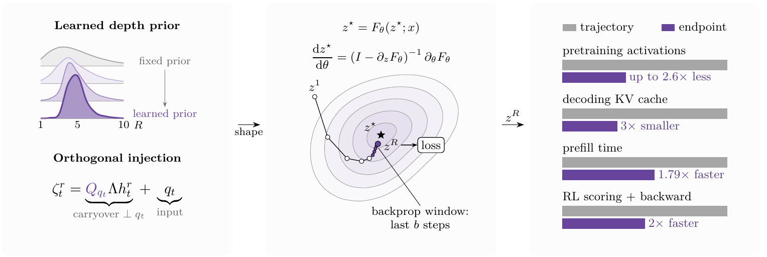 Towards Looped Models Done Right — Part II: Rethinking at Fixed Points